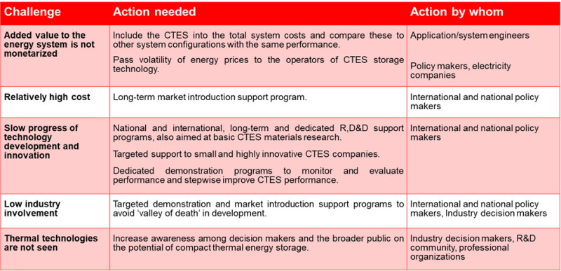 Three level model